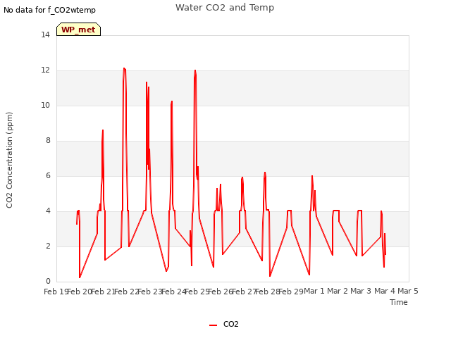 plot of Water CO2 and Temp