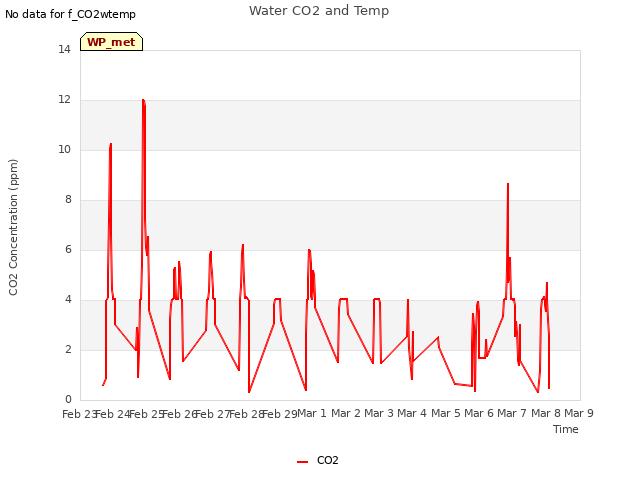 plot of Water CO2 and Temp