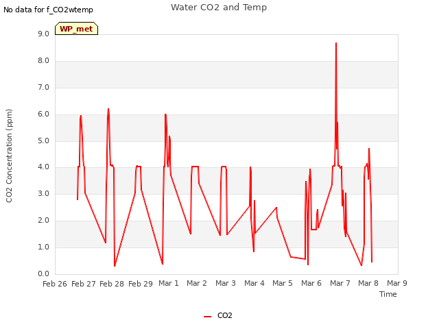 plot of Water CO2 and Temp