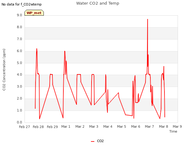 plot of Water CO2 and Temp