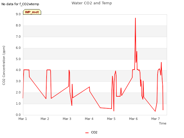 plot of Water CO2 and Temp