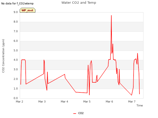 plot of Water CO2 and Temp