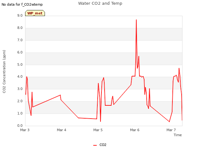 plot of Water CO2 and Temp