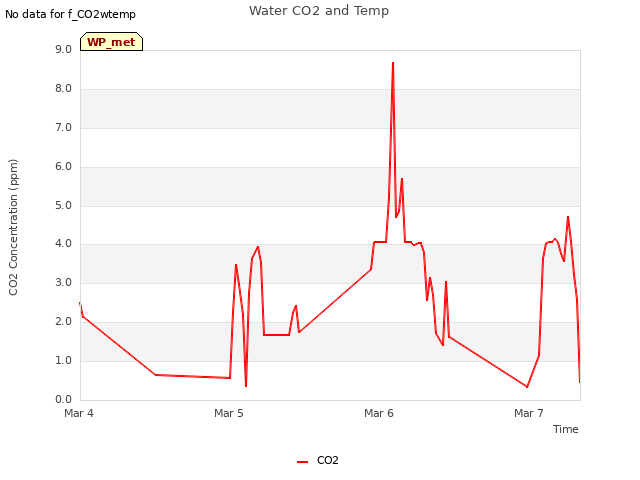 plot of Water CO2 and Temp