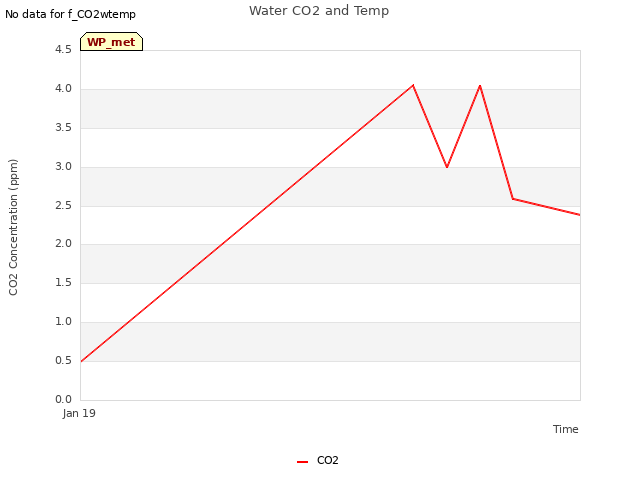 plot of Water CO2 and Temp