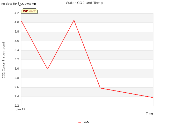 plot of Water CO2 and Temp