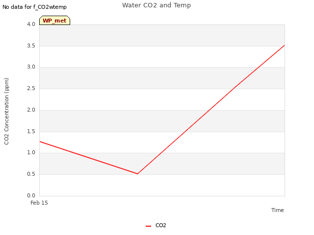 plot of Water CO2 and Temp