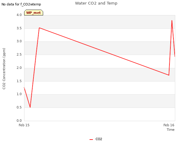 plot of Water CO2 and Temp