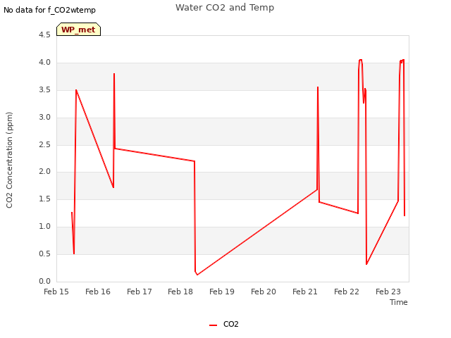 plot of Water CO2 and Temp