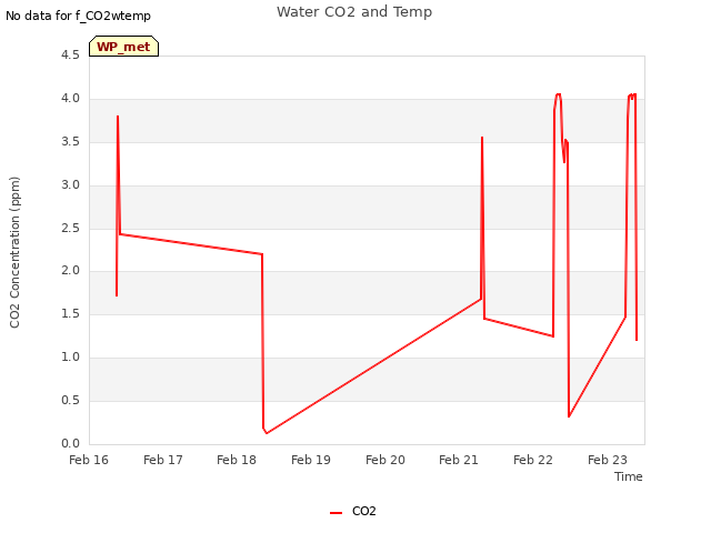 plot of Water CO2 and Temp