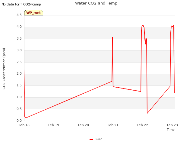 plot of Water CO2 and Temp