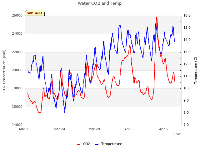Explore the graph:Water CO2 and Temp in a new window