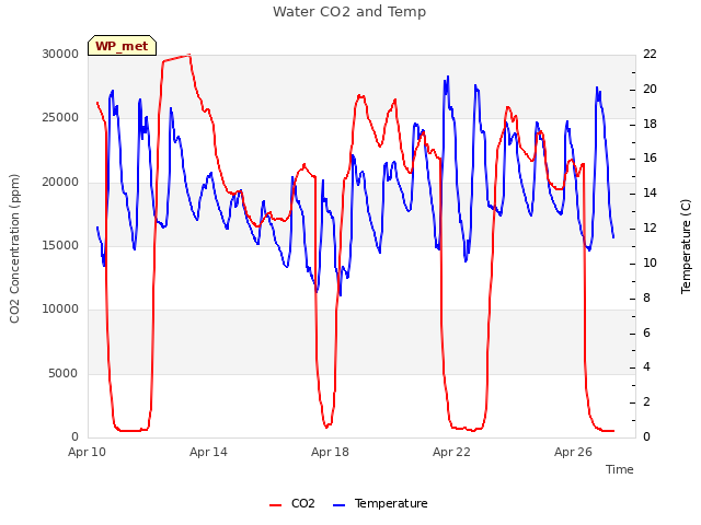 Explore the graph:Water CO2 and Temp in a new window