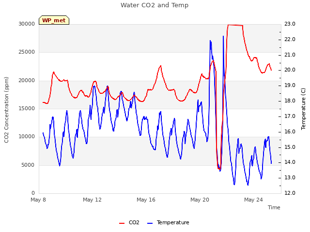 Explore the graph:Water CO2 and Temp in a new window