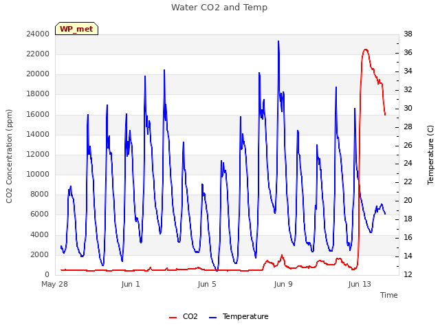 Explore the graph:Water CO2 and Temp in a new window