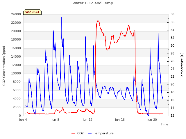 Explore the graph:Water CO2 and Temp in a new window