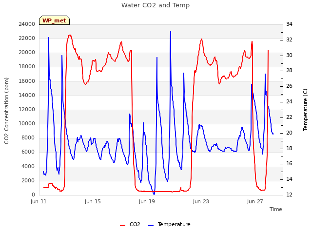 Explore the graph:Water CO2 and Temp in a new window