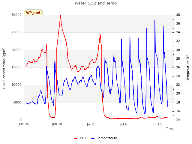 Explore the graph:Water CO2 and Temp in a new window