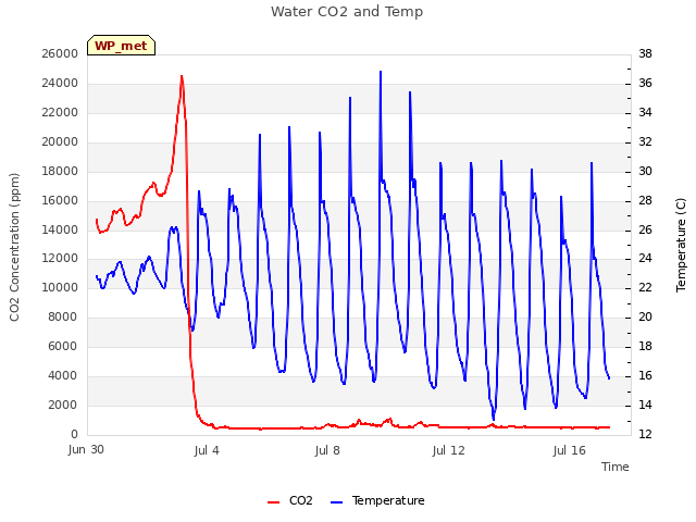 Explore the graph:Water CO2 and Temp in a new window