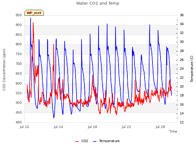 Explore the graph:Water CO2 and Temp in a new window