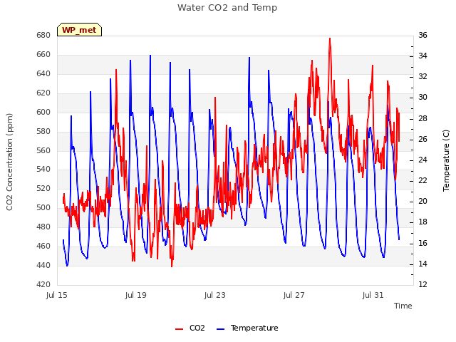 Explore the graph:Water CO2 and Temp in a new window