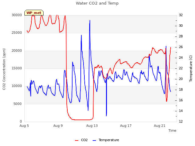 Explore the graph:Water CO2 and Temp in a new window