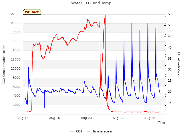Explore the graph:Water CO2 and Temp in a new window