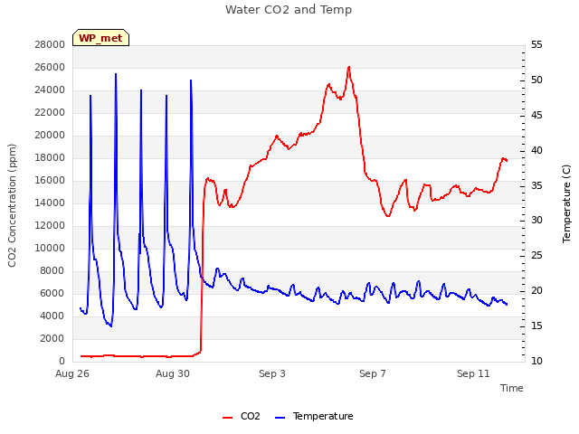 Explore the graph:Water CO2 and Temp in a new window