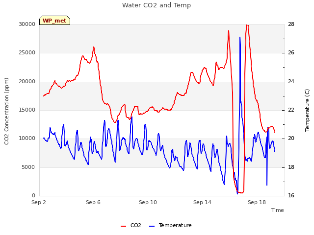 Explore the graph:Water CO2 and Temp in a new window