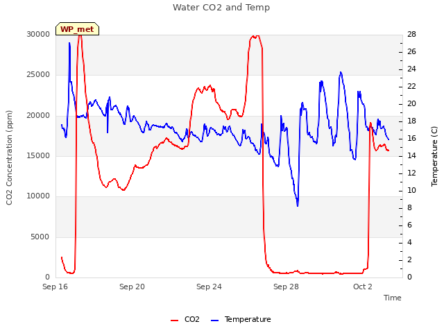 Explore the graph:Water CO2 and Temp in a new window