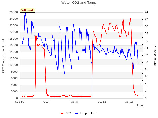 Explore the graph:Water CO2 and Temp in a new window