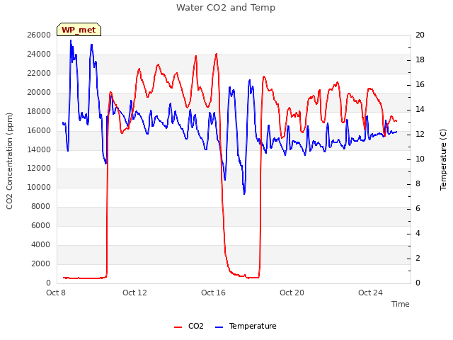 Explore the graph:Water CO2 and Temp in a new window