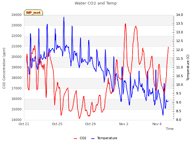 Explore the graph:Water CO2 and Temp in a new window
