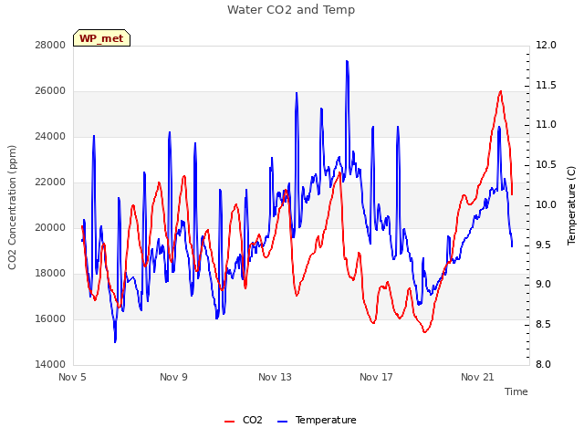 Explore the graph:Water CO2 and Temp in a new window