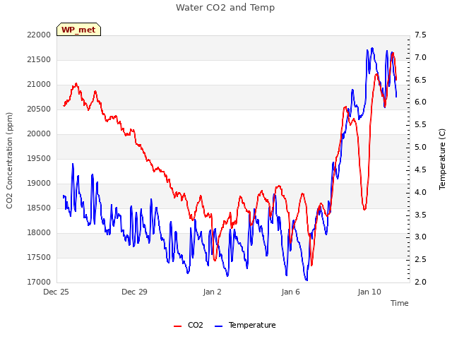 Explore the graph:Water CO2 and Temp in a new window