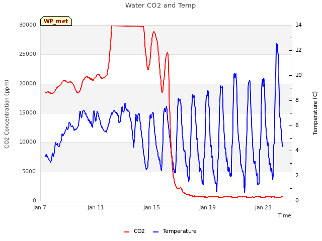 Explore the graph:Water CO2 and Temp in a new window