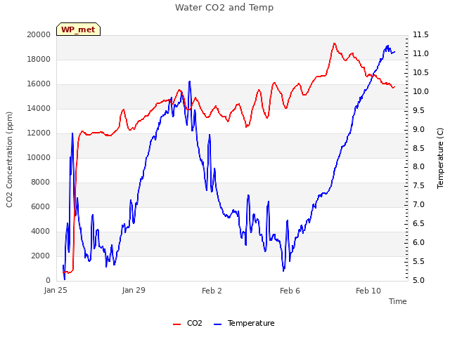 Explore the graph:Water CO2 and Temp in a new window