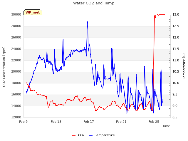 Explore the graph:Water CO2 and Temp in a new window