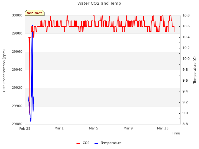Explore the graph:Water CO2 and Temp in a new window