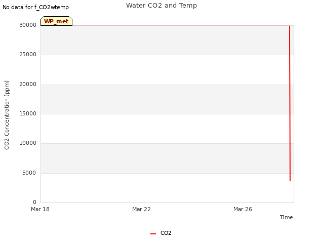 Explore the graph:Water CO2 and Temp in a new window
