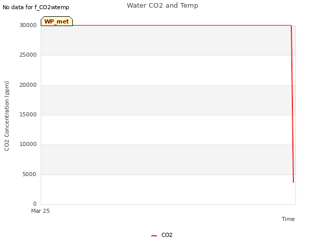 Explore the graph:Water CO2 and Temp in a new window