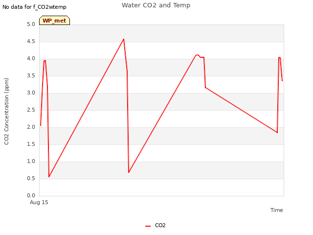 Explore the graph:Water CO2 and Temp in a new window