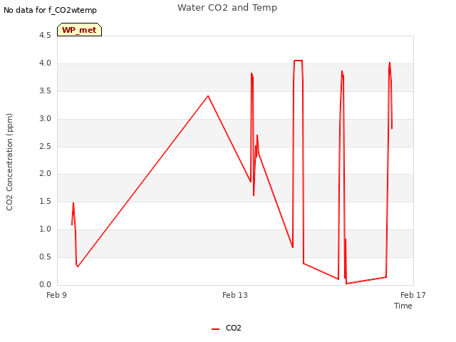 Explore the graph:Water CO2 and Temp in a new window