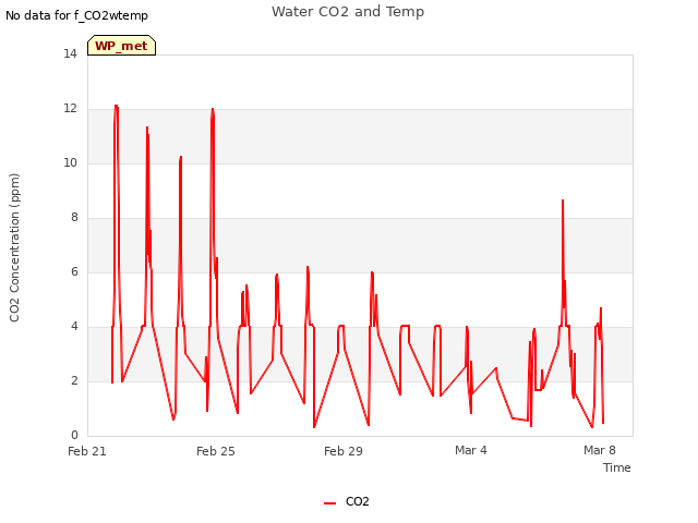 Explore the graph:Water CO2 and Temp in a new window