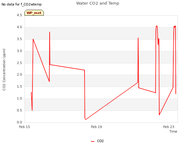 Explore the graph:Water CO2 and Temp in a new window
