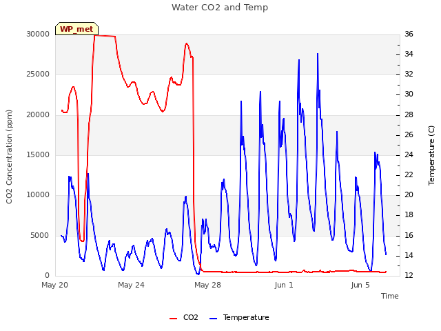 Water CO2 and Temp
