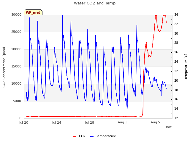 Explore the graph:Water CO2 and Temp in a new window