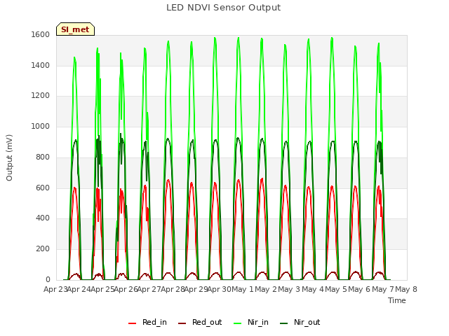 Graph showing LED NDVI Sensor Output