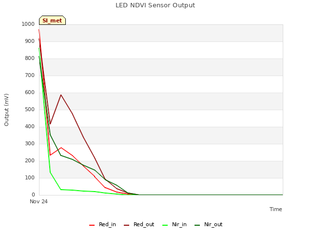 plot of LED NDVI Sensor Output