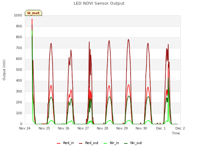 plot of LED NDVI Sensor Output